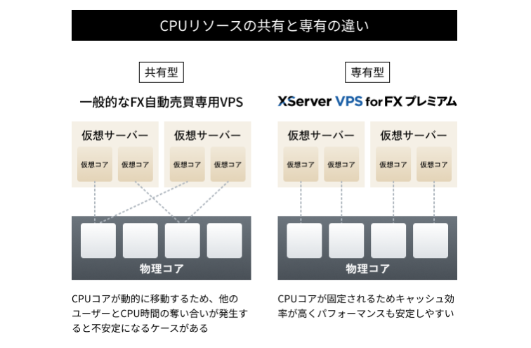 多くの格安VPSは共有型を採用しています。

これは複数ユーザーでサーバーリソース（性能）を分け合う方式です。

コストが安い反面、FX運用ではデメリットもあります。